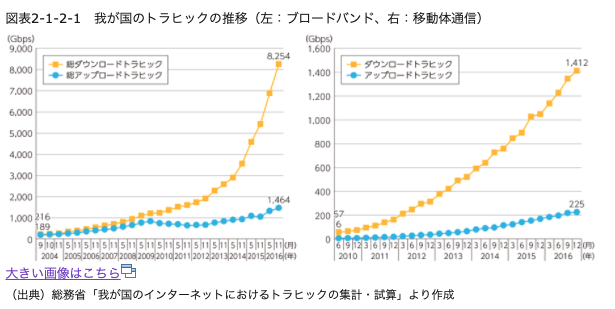 図表2-1-2-1　我が国のトラヒックの推移